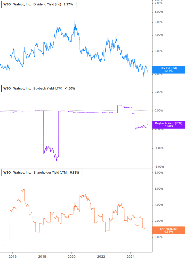 Shareholder Yield Chart