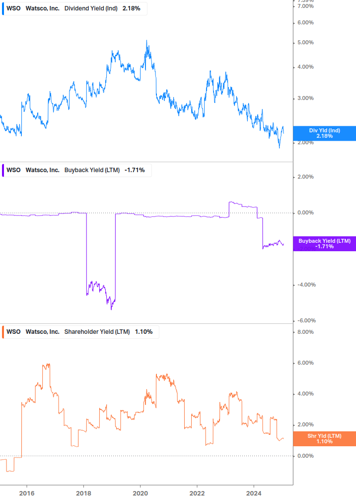 Shareholder Yield Chart