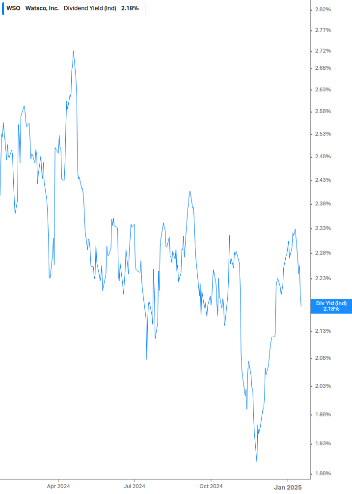 Dividend Yield Chart