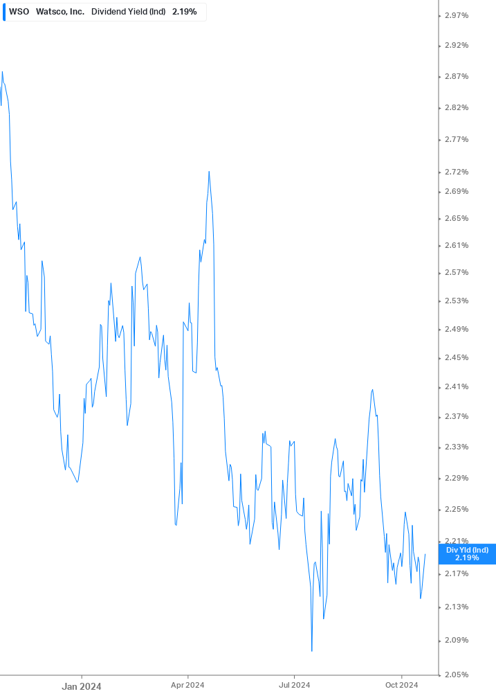 Dividend Yield Chart