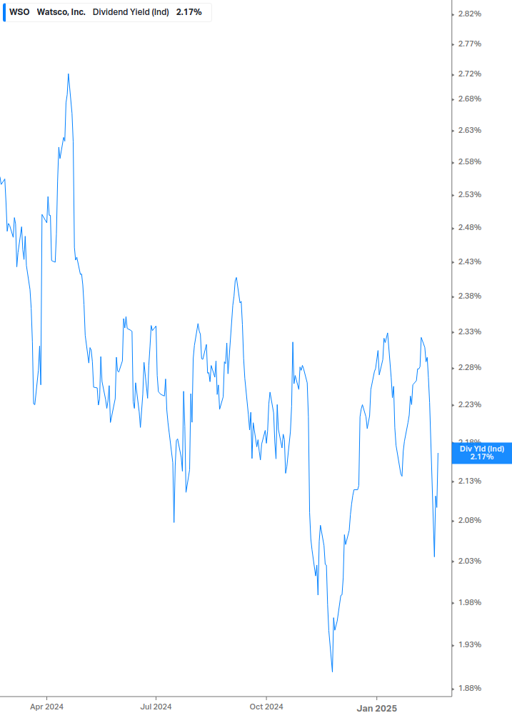 Dividend Yield Chart