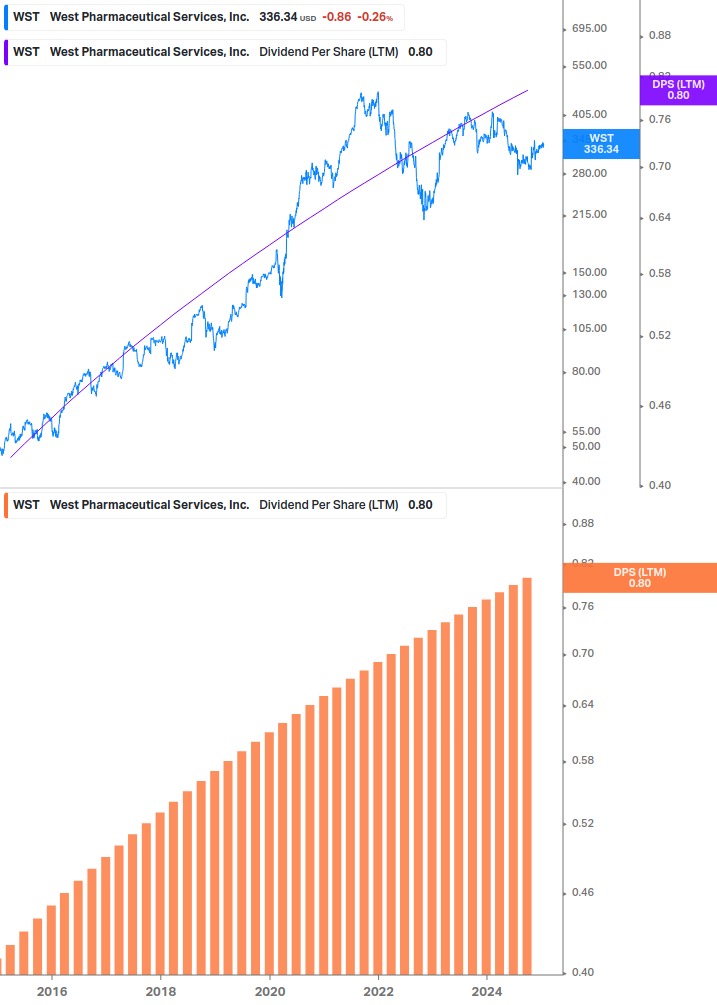 Dividend Growth Chart