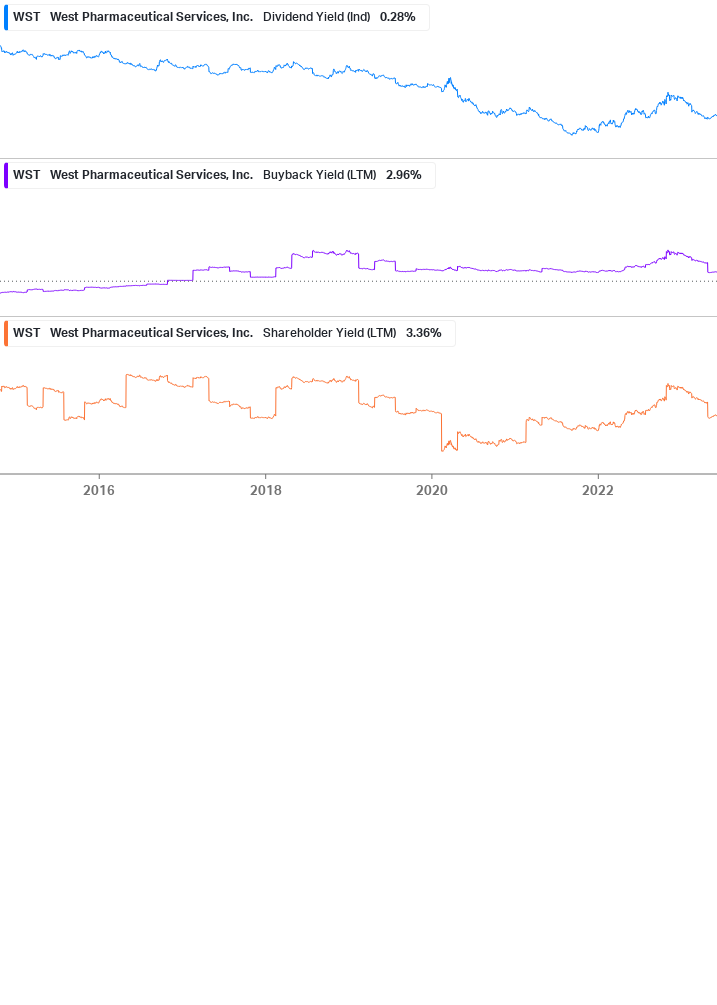 Shareholder Yield Chart