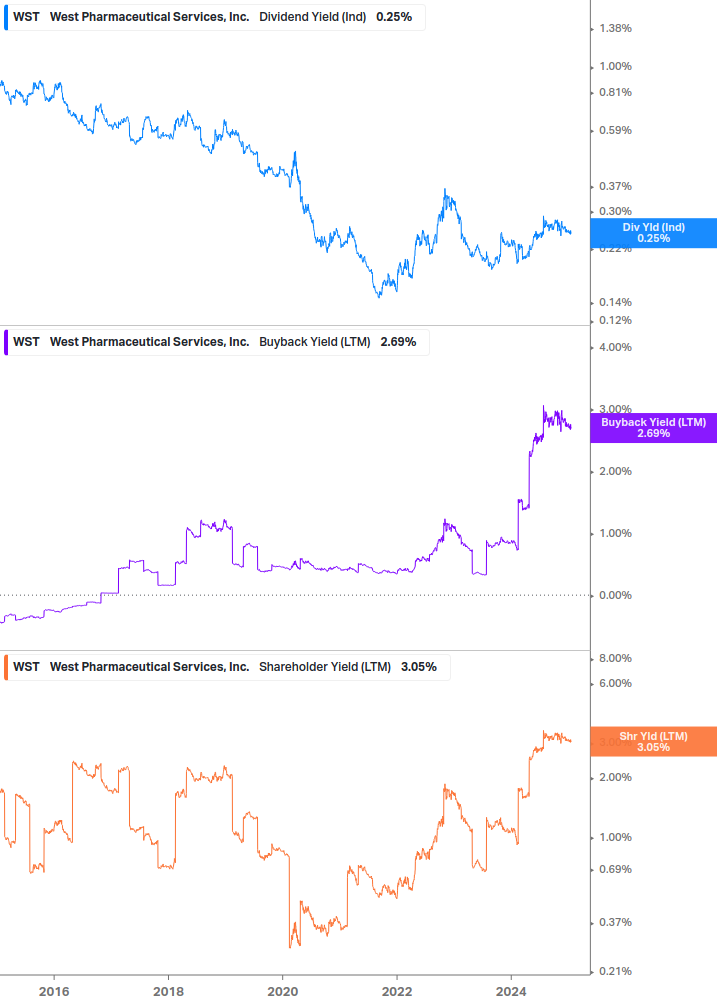 Shareholder Yield Chart