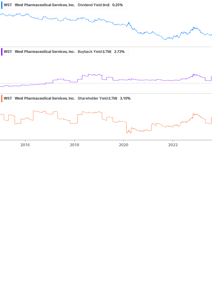 Shareholder Yield Chart