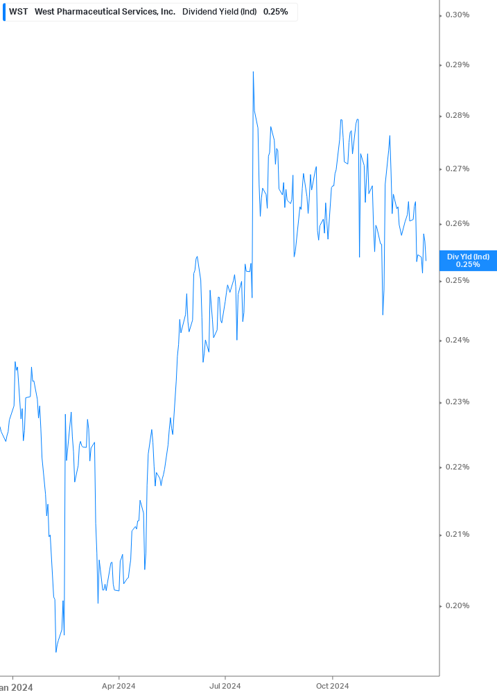 Dividend Yield Chart