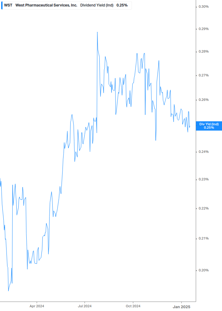 Dividend Yield Chart