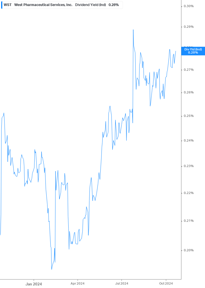 Dividend Yield Chart