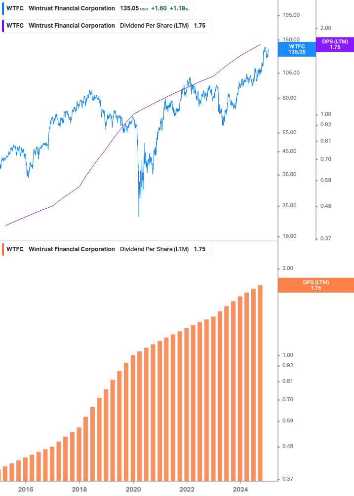 Dividend Growth Chart