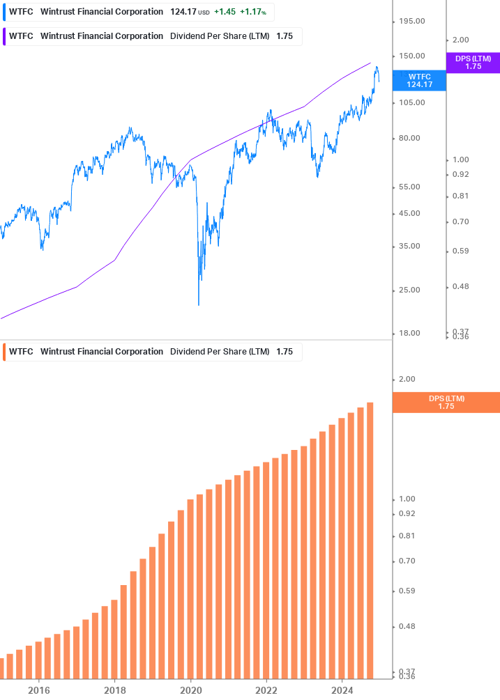 Dividend Growth Chart