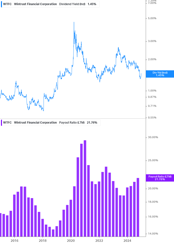 Dividend Safety Chart