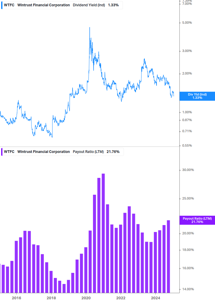 Dividend Safety Chart