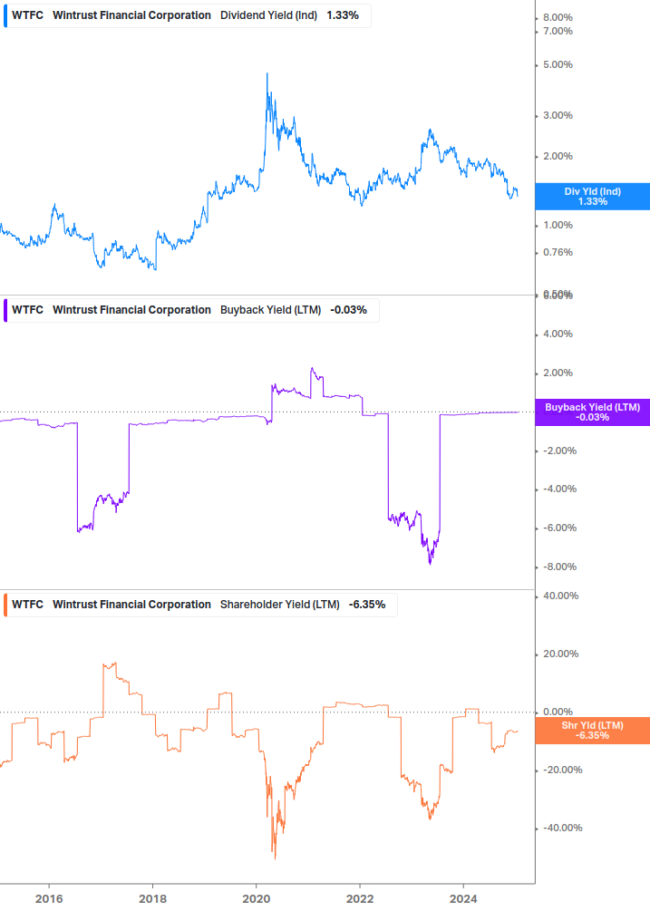 Shareholder Yield Chart