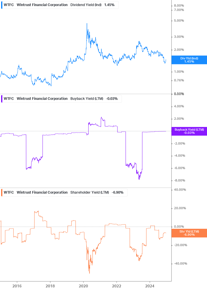 Shareholder Yield Chart