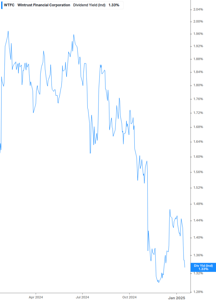 Dividend Yield Chart