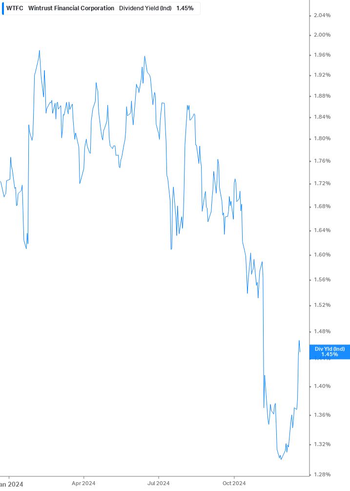 Dividend Yield Chart