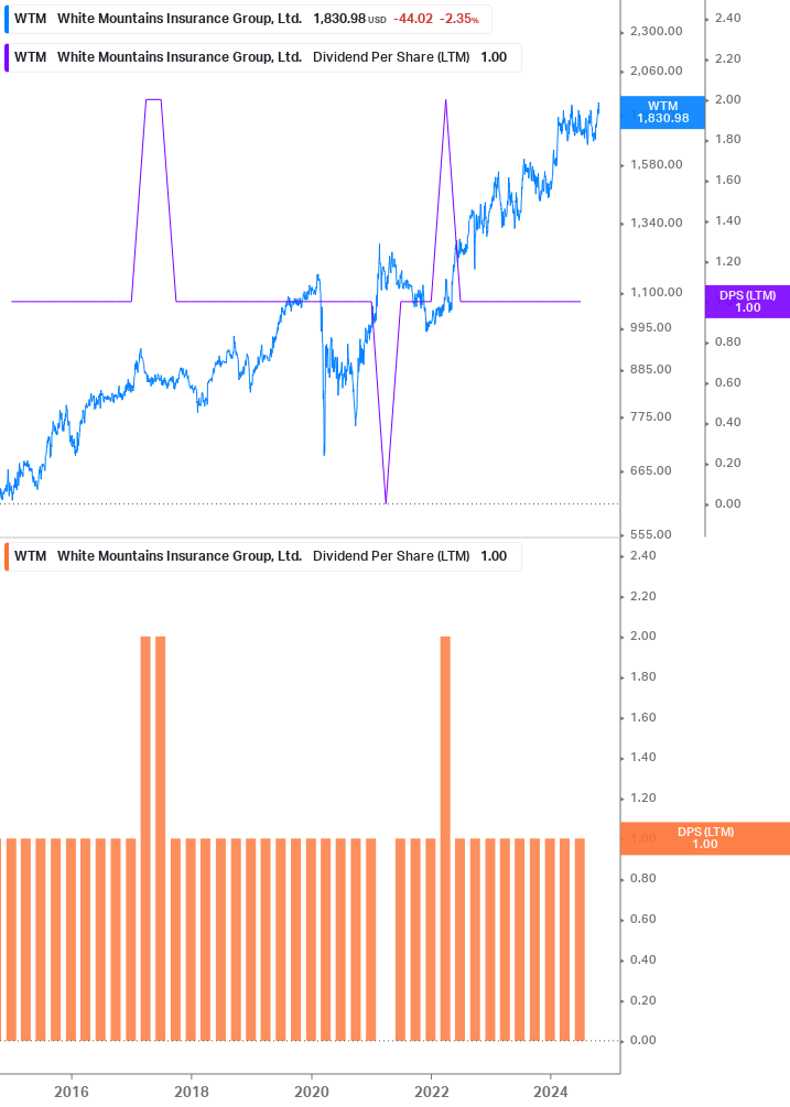 Dividend Growth Chart