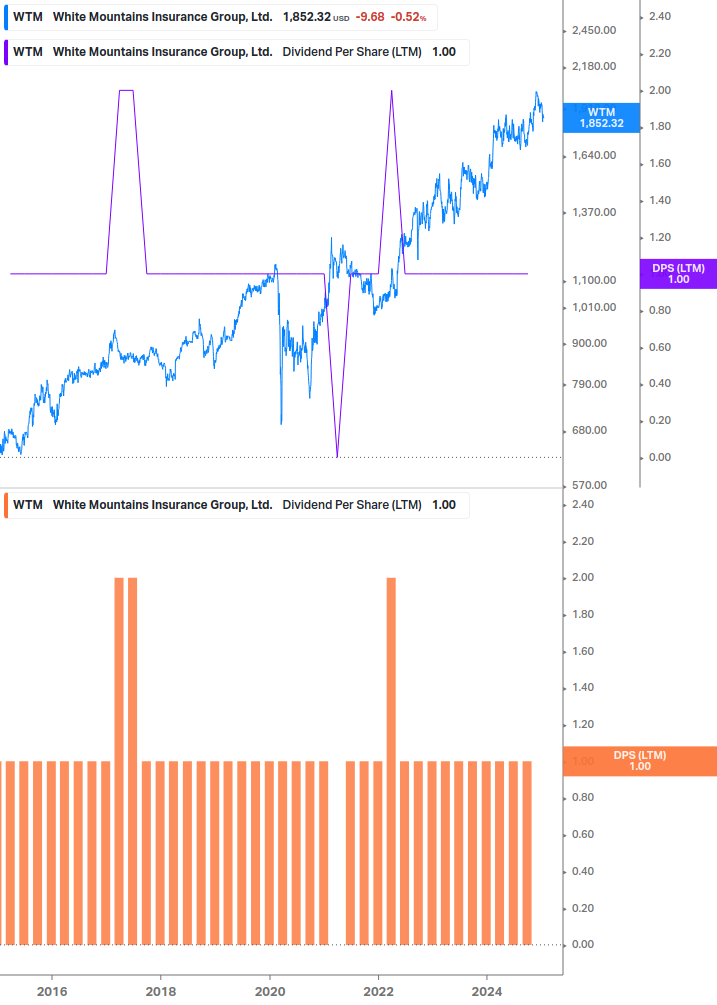 Dividend Growth Chart