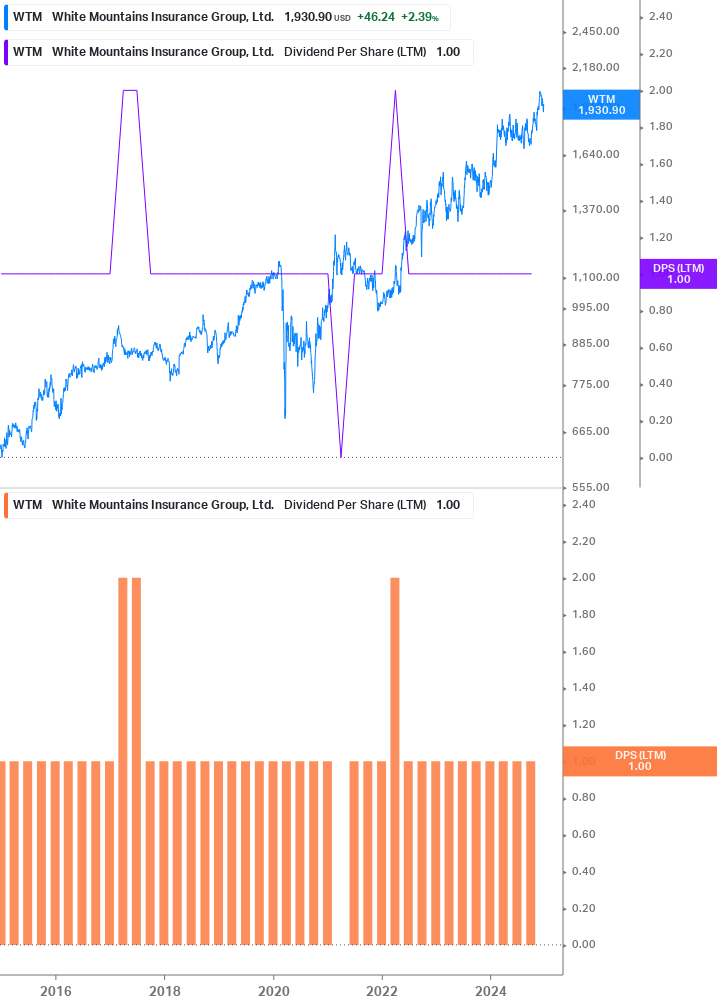 Dividend Growth Chart