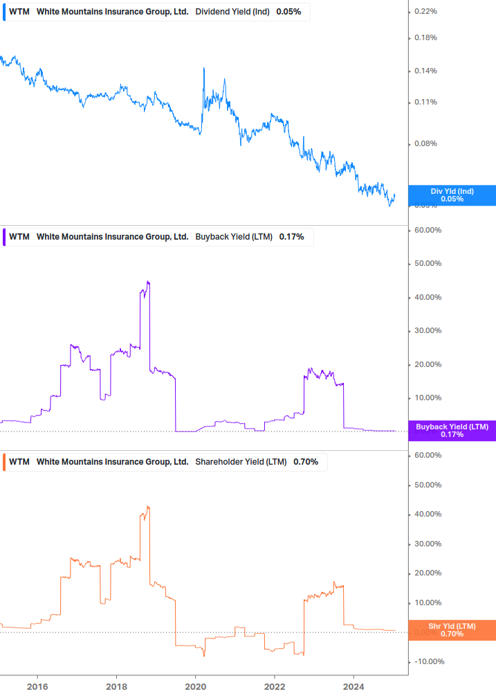 Shareholder Yield Chart