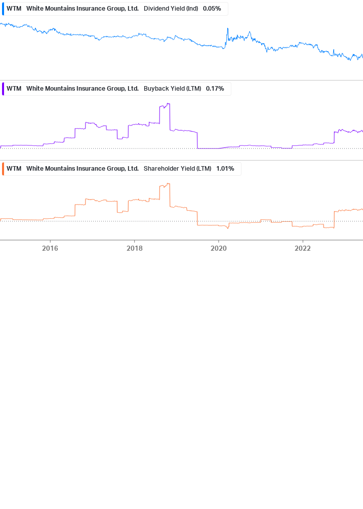 Shareholder Yield Chart