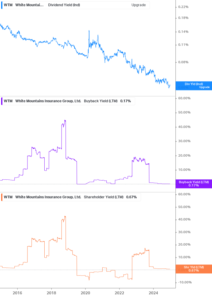 Shareholder Yield Chart