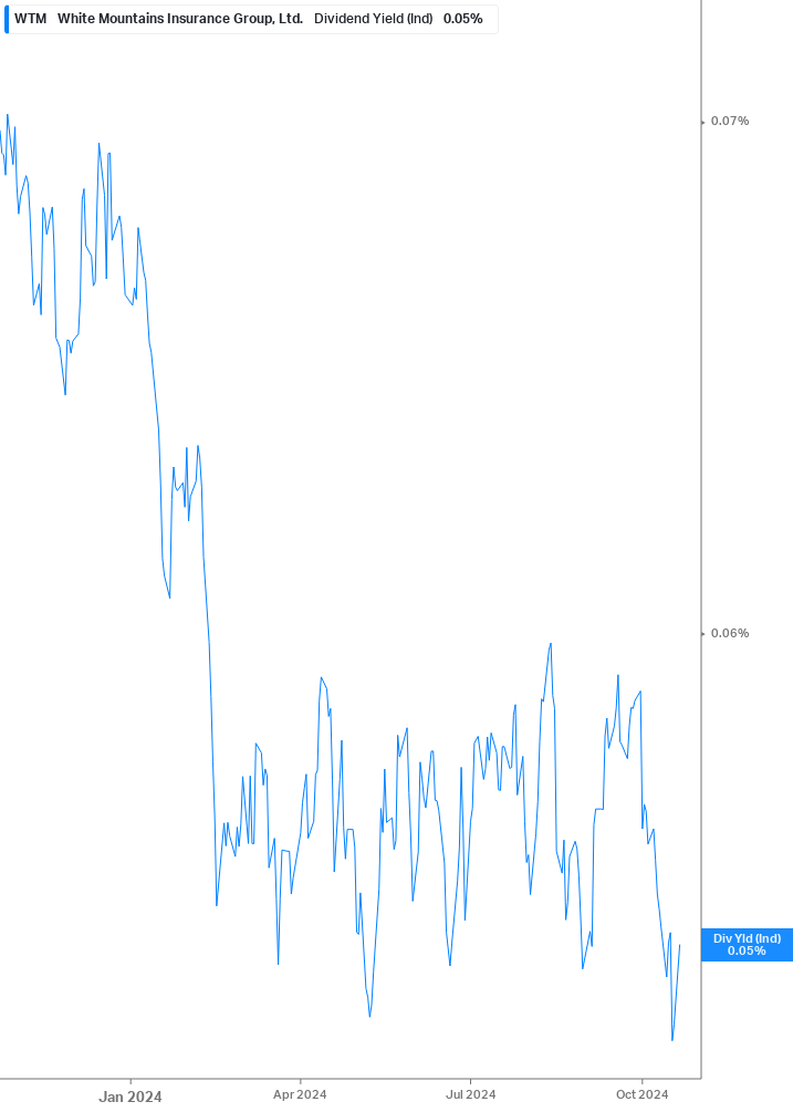 Dividend Yield Chart