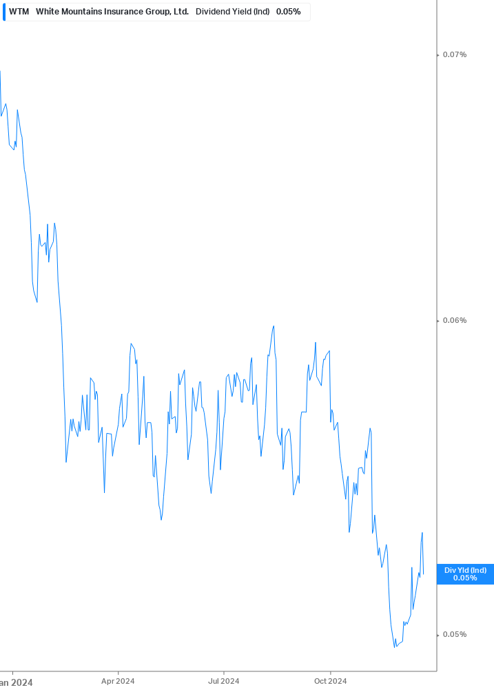 Dividend Yield Chart