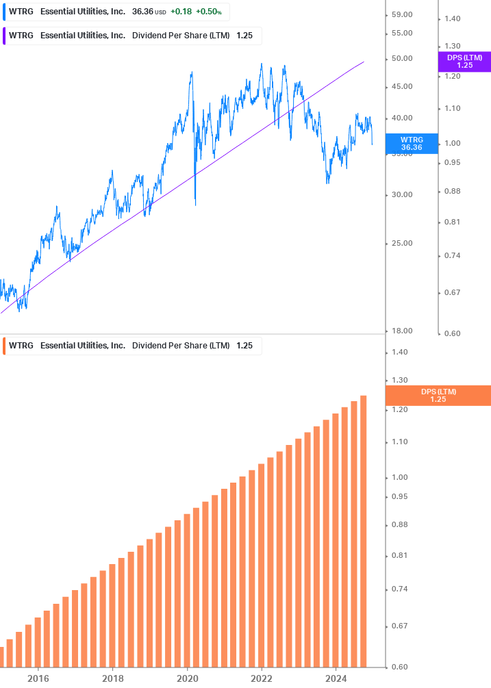 Dividend Growth Chart