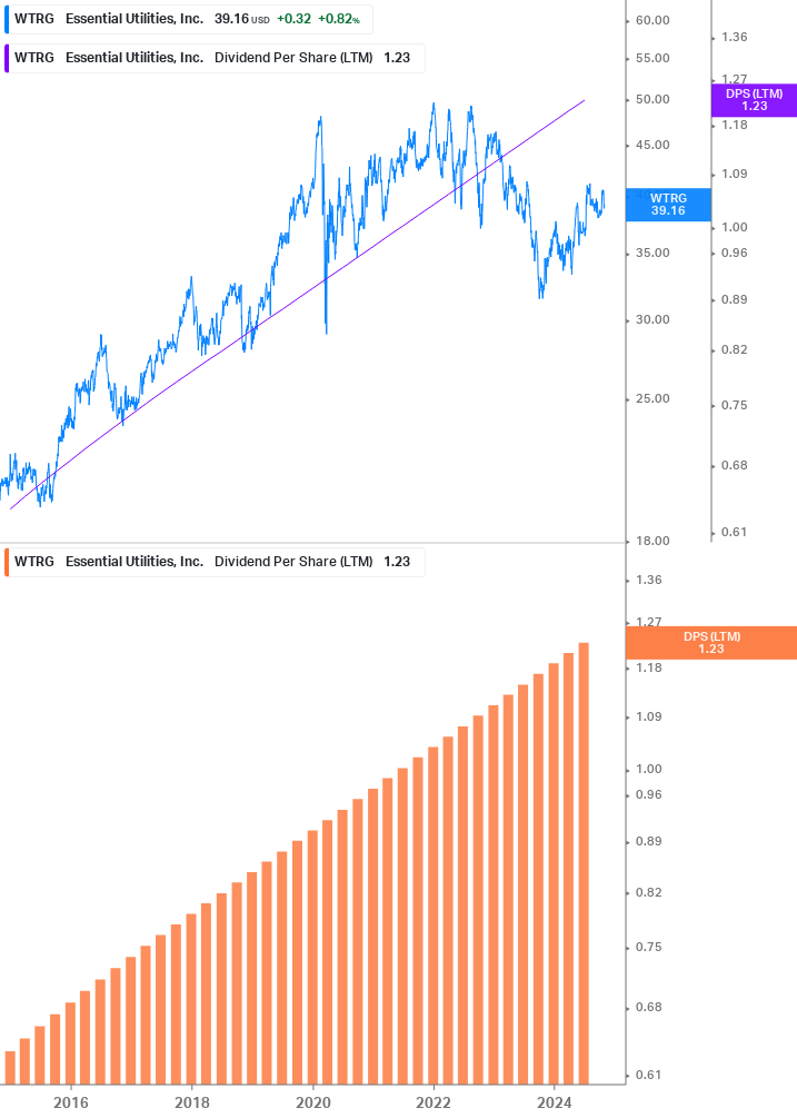 Dividend Growth Chart