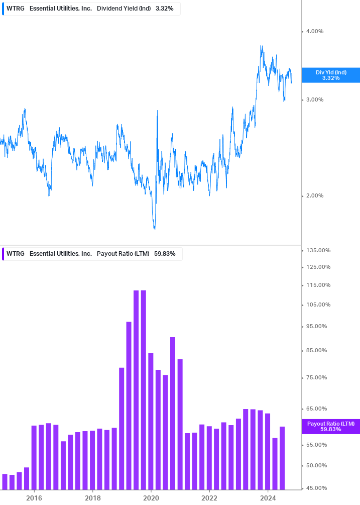 Dividend Safety Chart