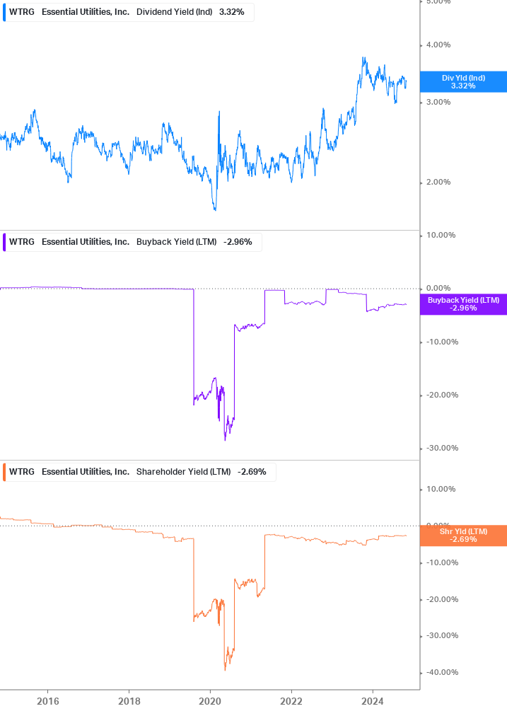 Shareholder Yield Chart