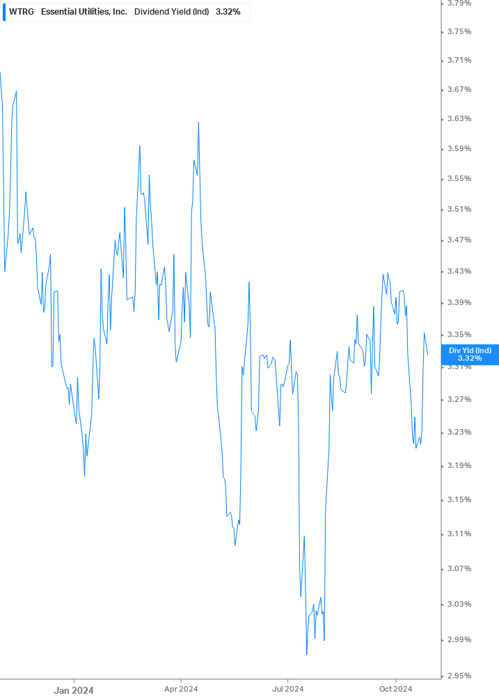 Dividend Yield Chart