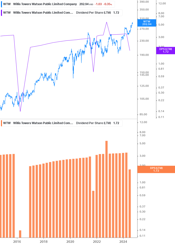 Dividend Growth Chart