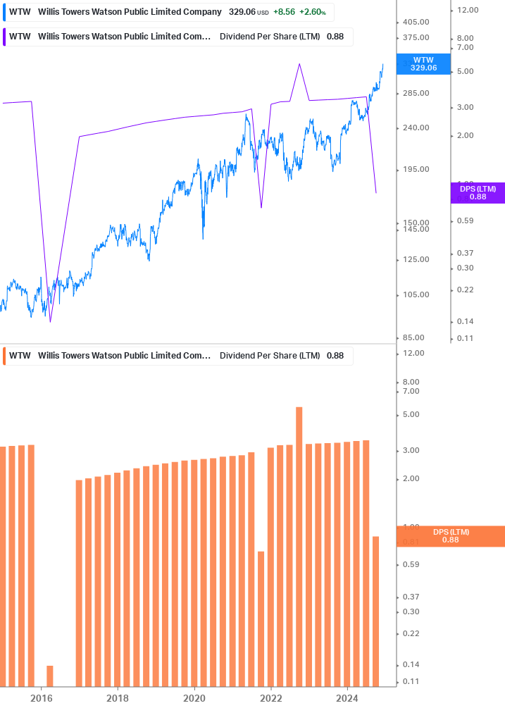 Dividend Growth Chart