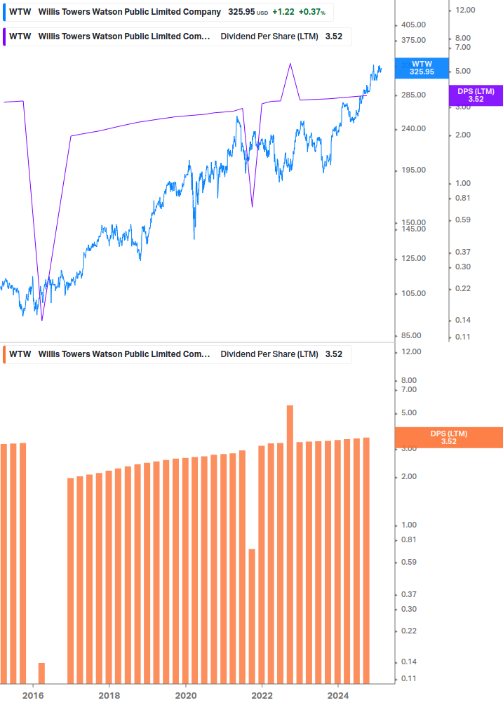 Dividend Growth Chart