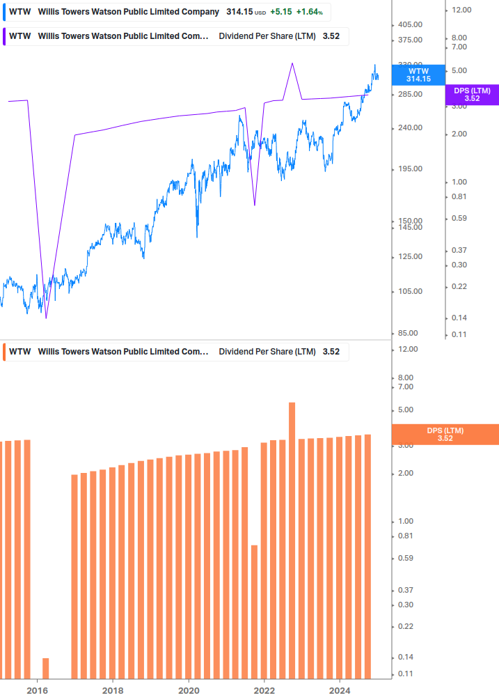 Dividend Growth Chart