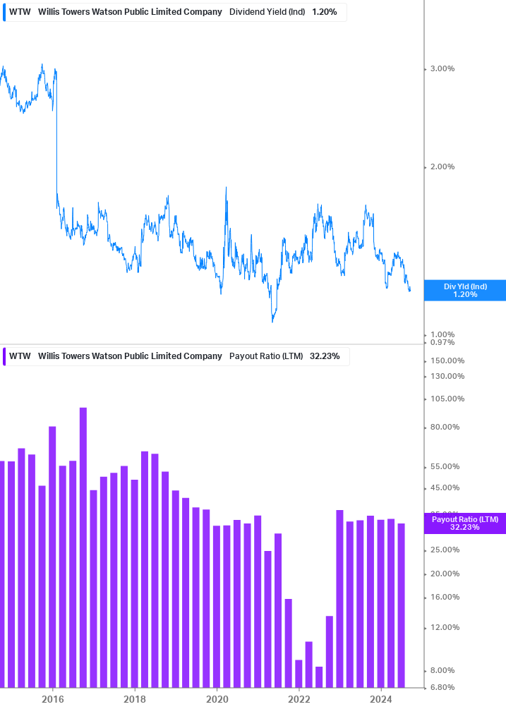 Dividend Safety Chart