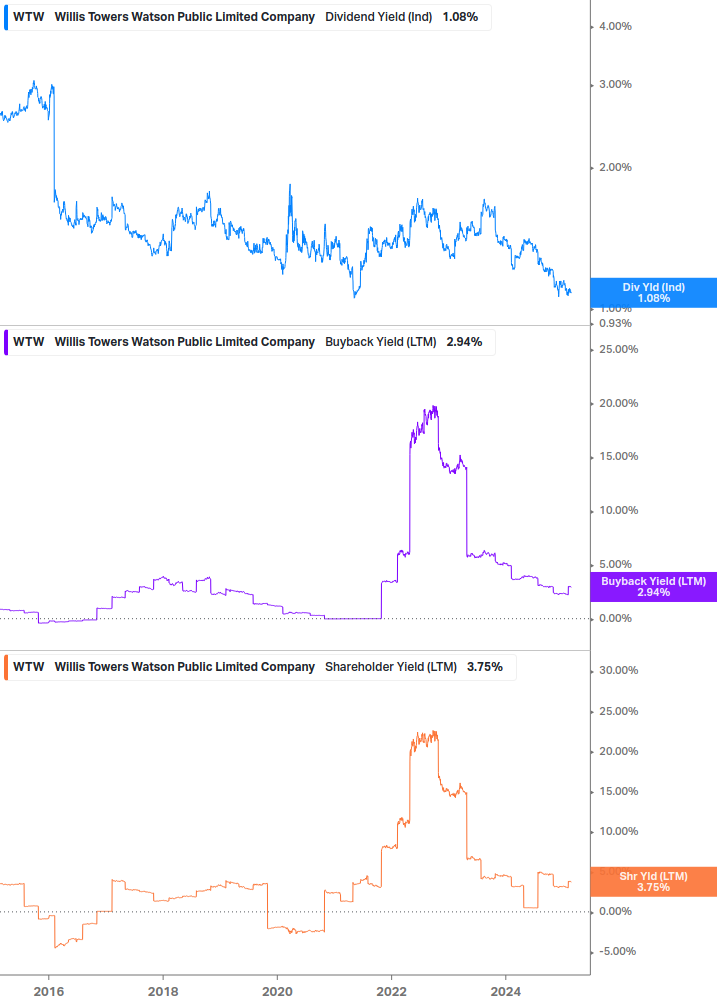 Shareholder Yield Chart