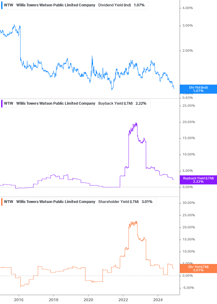 Shareholder Yield Chart