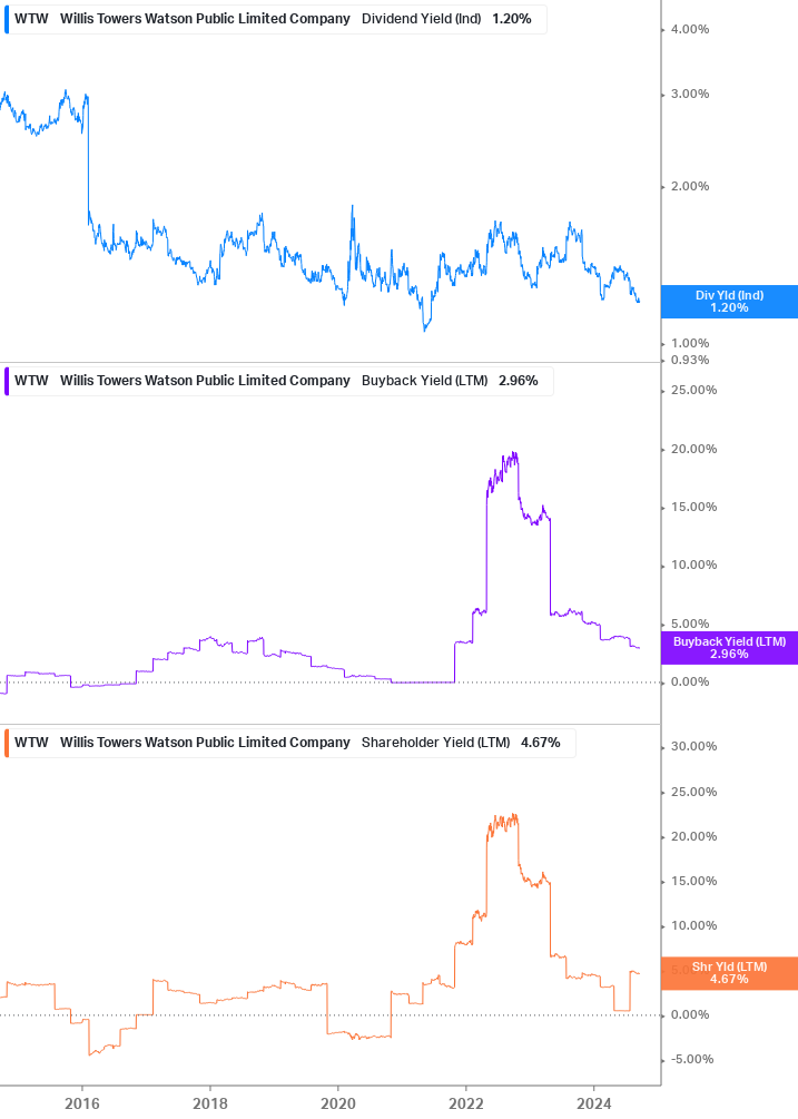 Shareholder Yield Chart