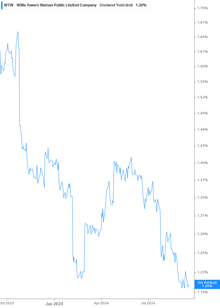 Dividend Yield Chart