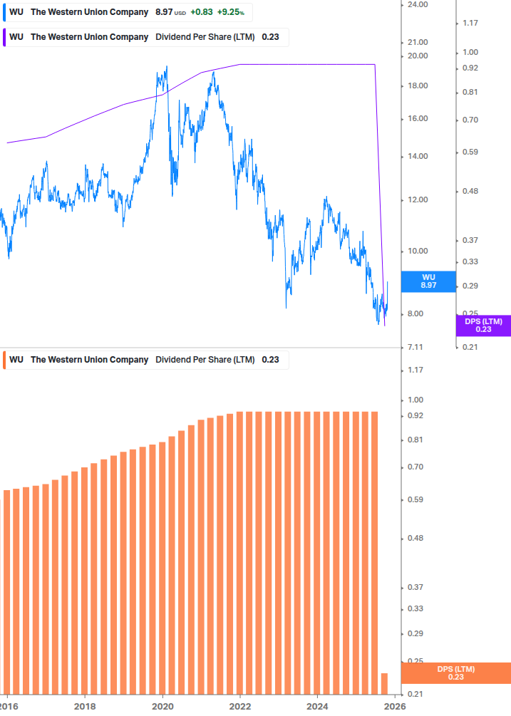 Dividend Growth Chart