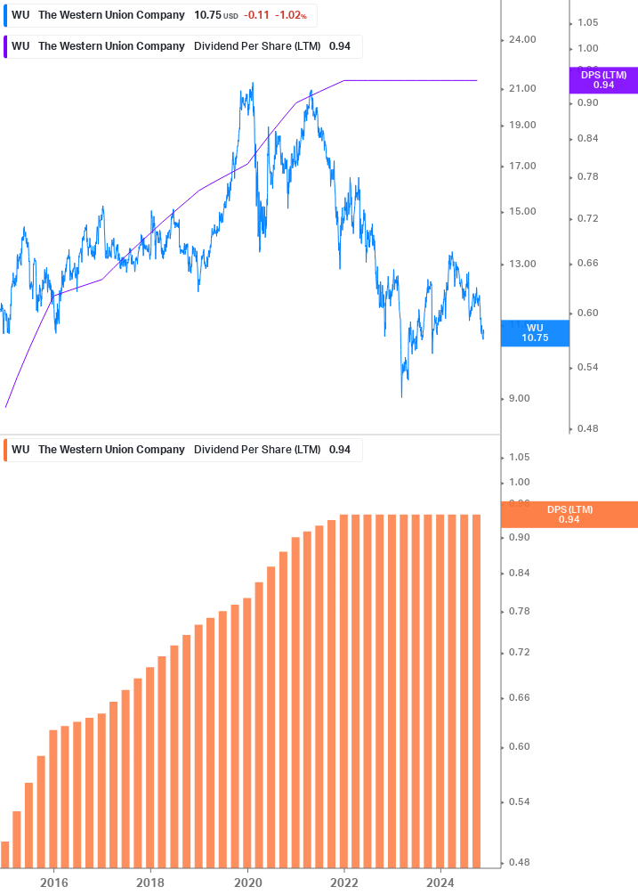 Dividend Growth Chart