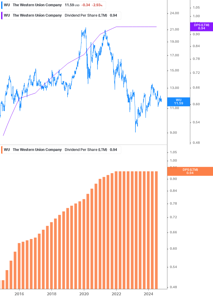 Dividend Growth Chart