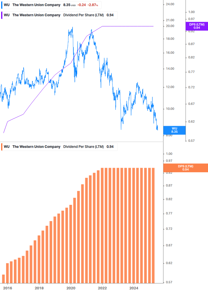 Dividend Growth Chart
