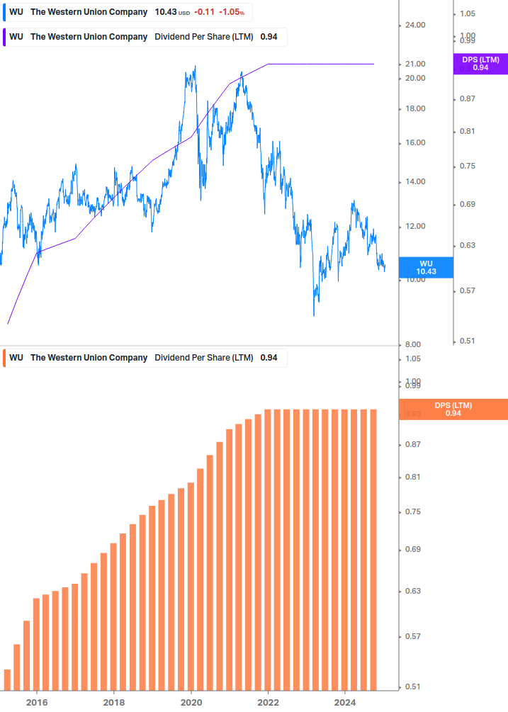 Dividend Growth Chart