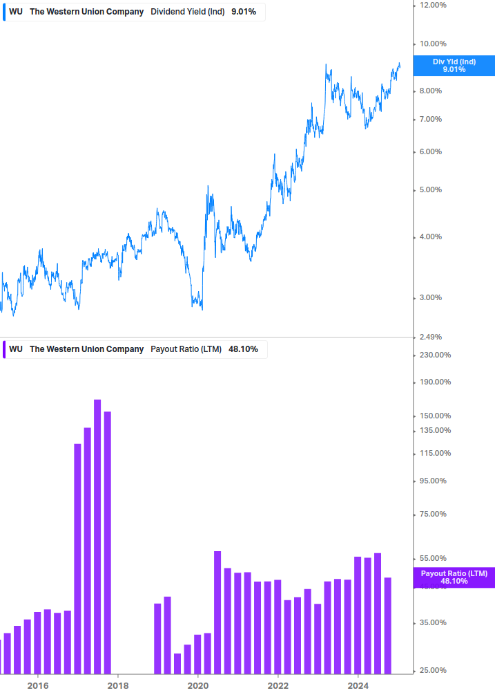 Dividend Safety Chart