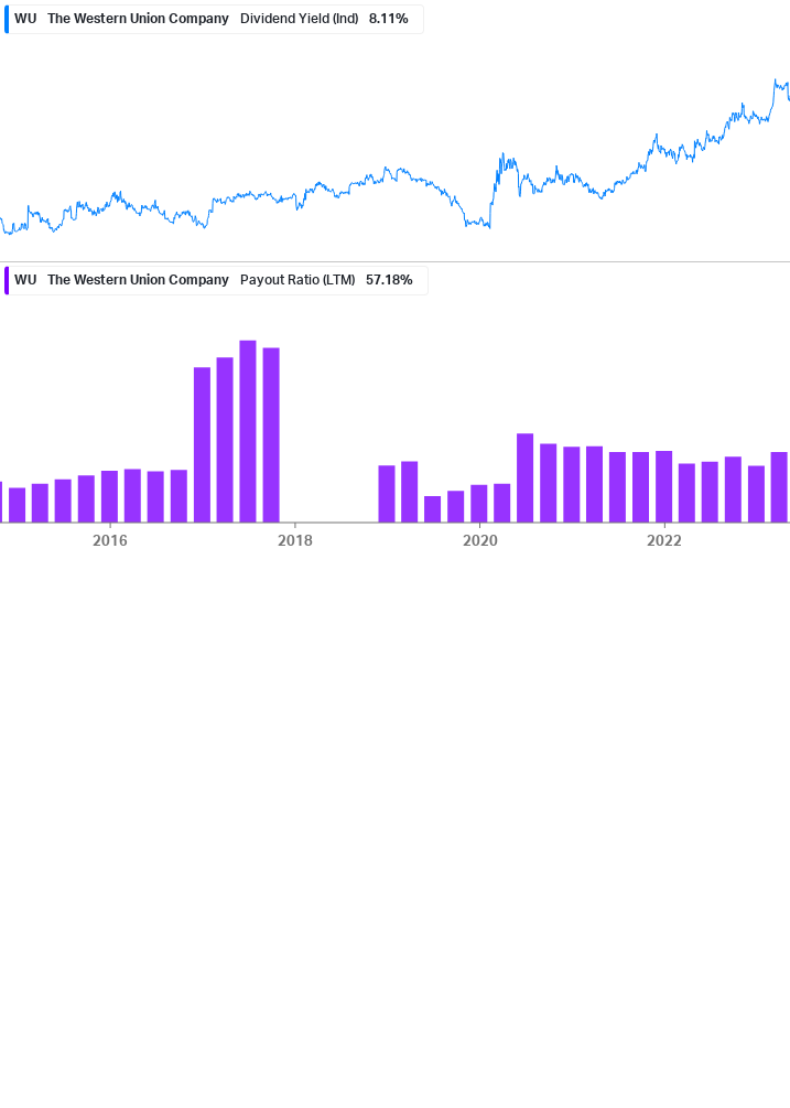 Dividend Safety Chart