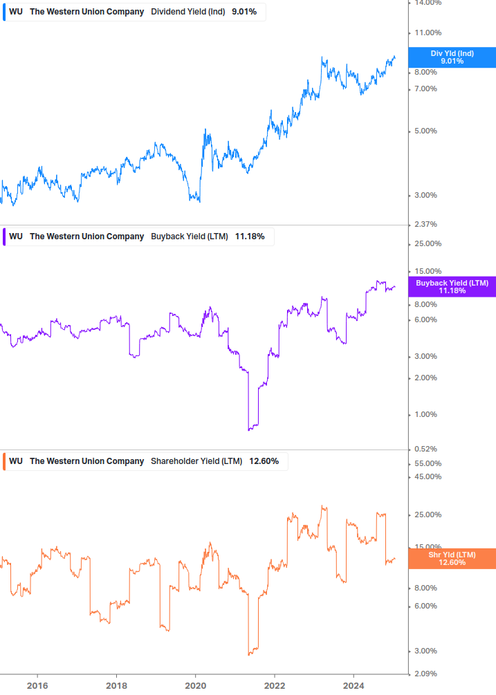 Shareholder Yield Chart